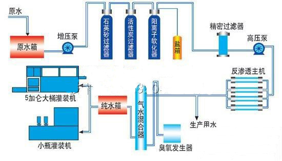 2噸雙級純凈水生產(chǎn)設(shè)備工藝流程